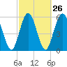 Tide chart for Cumberland Wharf, Cumberland River, Georgia on 2024/02/26