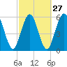 Tide chart for Cumberland Wharf, Cumberland River, Georgia on 2024/02/27