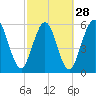 Tide chart for Cumberland Wharf, Cumberland River, Georgia on 2024/02/28