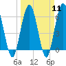 Tide chart for Cumberland Wharf, Cumberland River, Georgia on 2024/03/11