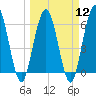 Tide chart for Cumberland Wharf, Cumberland River, Georgia on 2024/03/12