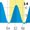 Tide chart for Cumberland Wharf, Cumberland River, Georgia on 2024/03/14