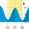 Tide chart for Cumberland Wharf, Cumberland River, Georgia on 2024/03/1