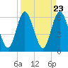 Tide chart for Cumberland Wharf, Cumberland River, Georgia on 2024/03/23