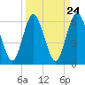 Tide chart for Cumberland Wharf, Cumberland River, Georgia on 2024/03/24