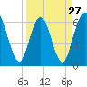 Tide chart for Cumberland Wharf, Cumberland River, Georgia on 2024/03/27