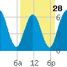 Tide chart for Cumberland Wharf, Cumberland River, Georgia on 2024/03/28