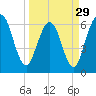 Tide chart for Cumberland Wharf, Cumberland River, Georgia on 2024/03/29