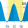 Tide chart for Cumberland Wharf, Cumberland River, Georgia on 2024/04/11