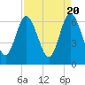 Tide chart for Cumberland Wharf, Cumberland River, Georgia on 2024/04/20