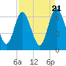 Tide chart for Cumberland Wharf, Cumberland River, Georgia on 2024/04/21