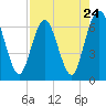Tide chart for Cumberland Wharf, Cumberland River, Georgia on 2024/04/24