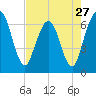 Tide chart for Cumberland Wharf, Cumberland River, Georgia on 2024/04/27
