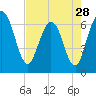 Tide chart for Cumberland Wharf, Cumberland River, Georgia on 2024/04/28