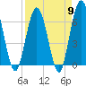 Tide chart for Cumberland Wharf, Cumberland River, Georgia on 2024/04/9