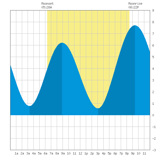Tide chart for Cumberland Wharf on 2025/06/10