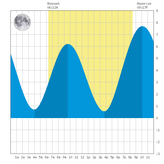 Tide chart for Cumberland Wharf on 2025/06/11