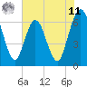 Tide chart for Cumberland Wharf, Georgia on 2025/06/11