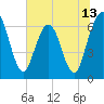 Tide chart for Cumberland Wharf, Georgia on 2025/06/13