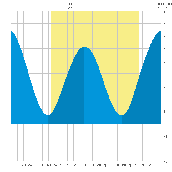 Tide chart for Cumberland Wharf on 2025/06/14