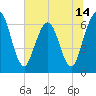 Tide chart for Cumberland Wharf, Georgia on 2025/06/14