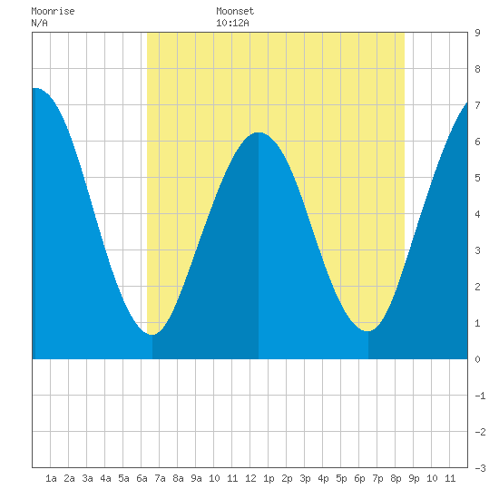 Tide chart for Cumberland Wharf on 2025/06/15