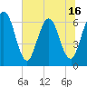 Tide chart for Cumberland Wharf, Georgia on 2025/06/16