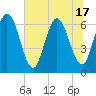 Tide chart for Cumberland Wharf, Georgia on 2025/06/17