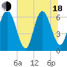 Tide chart for Cumberland Wharf, Georgia on 2025/06/18