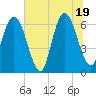 Tide chart for Cumberland Wharf, Georgia on 2025/06/19