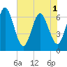 Tide chart for Cumberland Wharf, Georgia on 2025/06/1