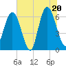 Tide chart for Cumberland Wharf, Georgia on 2025/06/20