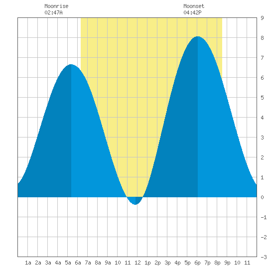 Tide chart for Cumberland Wharf on 2025/06/21