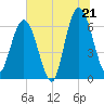 Tide chart for Cumberland Wharf, Georgia on 2025/06/21