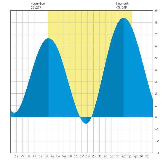 Tide chart for Cumberland Wharf on 2025/06/22