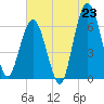 Tide chart for Cumberland Wharf, Georgia on 2025/06/23