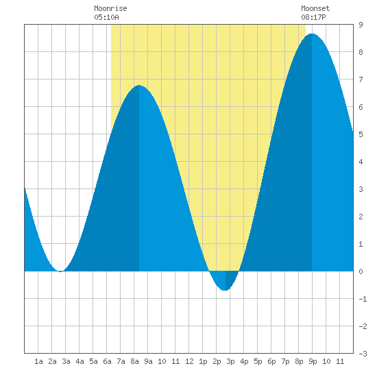 Tide chart for Cumberland Wharf on 2025/06/24