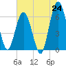 Tide chart for Cumberland Wharf, Georgia on 2025/06/24