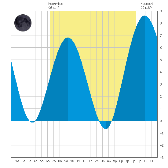 Tide chart for Cumberland Wharf on 2025/06/25