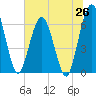 Tide chart for Cumberland Wharf, Georgia on 2025/06/26