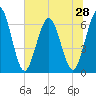 Tide chart for Cumberland Wharf, Georgia on 2025/06/28
