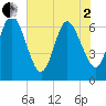 Tide chart for Cumberland Wharf, Georgia on 2025/06/2