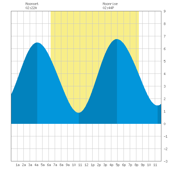 Tide chart for Cumberland Wharf on 2025/06/04