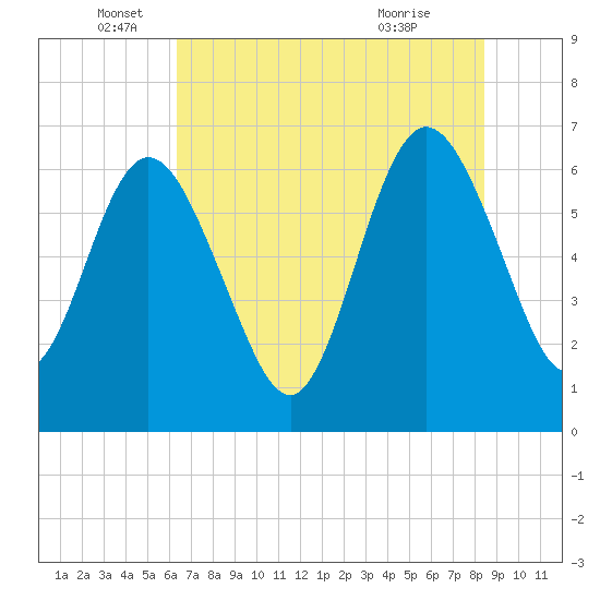Tide chart for Cumberland Wharf on 2025/06/05