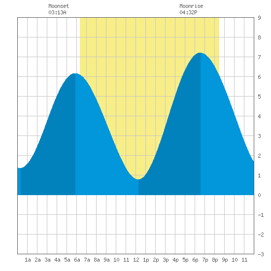 Tide chart for Cumberland Wharf on 2025/06/06
