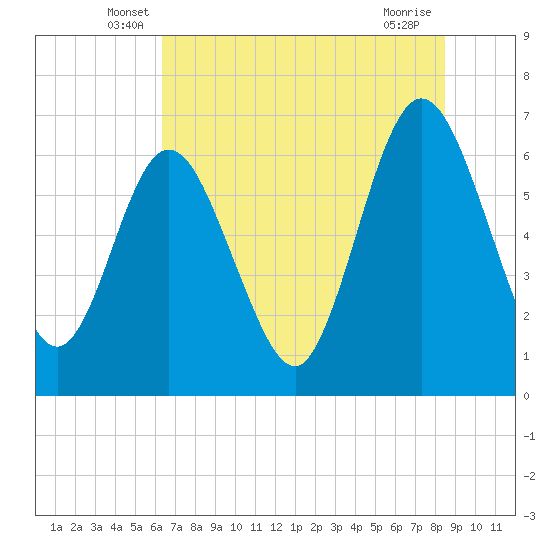 Tide chart for Cumberland Wharf on 2025/06/07