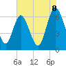 Tide chart for Cumberland Wharf, Georgia on 2025/06/8