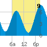 Tide chart for Cumberland Wharf, Georgia on 2025/06/9