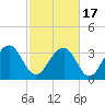 Tide chart for Cumberland, Sampit River, South Carolina on 2021/02/17