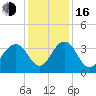 Tide chart for Cumberland, South Carolina on 2022/12/16
